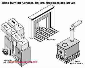 Alternative heating sources (C) Carson Dunlop