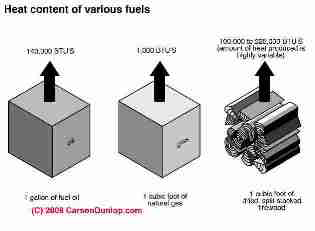 Heat content of oil, gas and wood fuels (C) Carson Dunlop