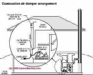 Wood furnace combustion air control (C) Carson Dunlop