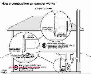 Wood furnace combustion air control details (C) Carson Dunlop