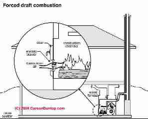 Alternative heating sources (C) Carson Dunlop