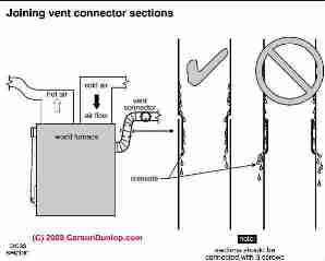 Flue connector section joint requirements (C) Carson Dunlop