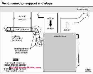 Flue connector slope requirements (C) Carson Dunlop