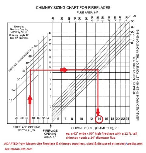 Mason-Lite.com provides this chimney sizing chart cited & discussed at InspectApedia.com