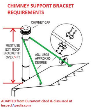 Duravent example of bracing required for chimneys extending 5 ft. or more above roof (C) Inspectapedia.com adapted from DuraVent cited & discussed in this article
