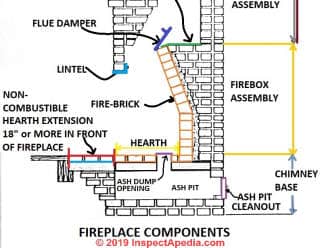Components of a masonry fireplace (C) Daniel Friedman at InspectApedia.com