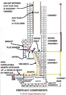Components of a masonry fireplace (C) Daniel Friedman at InspectApedia.com