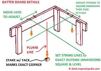 How to set up and use batter boards & string to lay out a deck, foundation or other structure (C) Daniel Friedman at InspectApedia.com