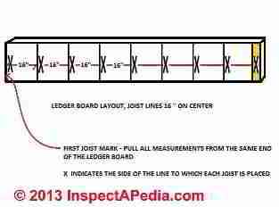 Layout marks for joists along the ledger board (C) Daniel Friedman