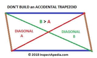 If you don't square up your rectangle it may become a trapezoid (C) Daniel Friedman at InspectApedia.com