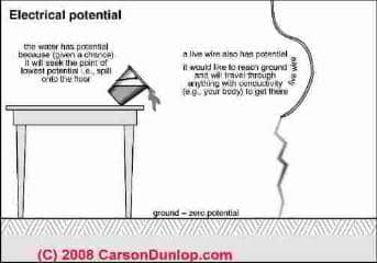 Electrical potential illustrated (C) Carson Dunlop