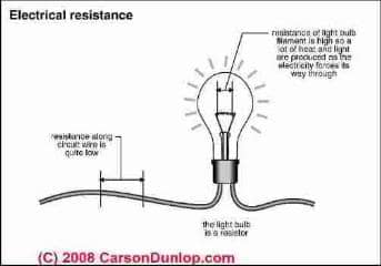 Illustration of electrical resistance (C) Carson Dunlop