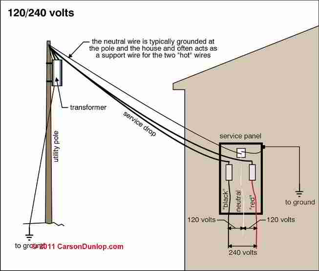 How to install grounding wire between service panel and grounding