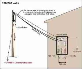 Service entry wiring (C) Carson Dunlop