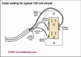Color coding of wires to properly connect an electrical outlet (C) Carson Dunlop