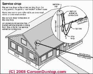 Sketch of the electrical service drop (C) Carson Dunlop