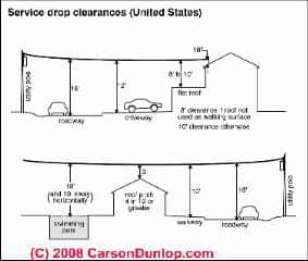 Service drop wire clearances (C) Carson Dunlop