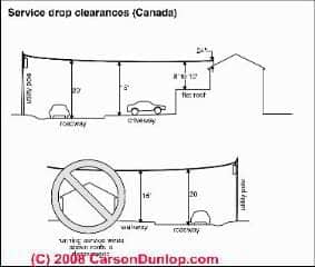 Electric service drop clearances in Canada (C) Carson Dunlop