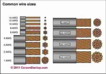 Common electrical wire sizes (C) Carson Dunlop Assoc