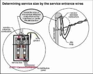 Determine service size at SEC (C) Carson Dunlop Associates