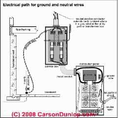 Showing the elecrical path to earth (C) Carson Dunlop