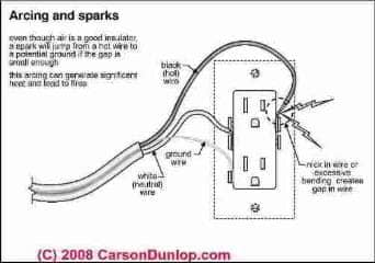 Arcing in an under-sized electrical box (C) Carson Dunlop