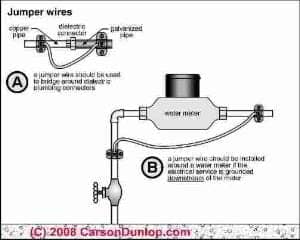 Jumper wires needed at non-conductive pipe fittings (C) Carson Dunlop