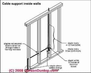 Proper routing and support of electrical wire (C) Carson Dunlop