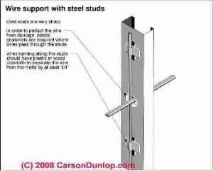 Proper routing of electric wires in metal studs (C) Carson Dunlop