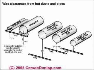 Proper routing and support of electrical wire (C) Carson Dunlop