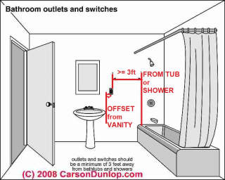 Proper eletrical outlet location in bathrooms (C) Carson Dunlop