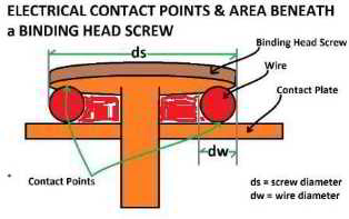 Electrical contact points and area estimates for a binding head screw on an electrical outlet (C) Daniel Friedman