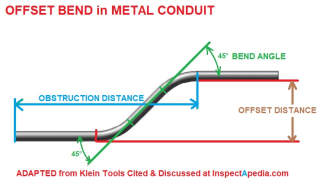 EMT or metal conduit 45 degree offset Bends around an obstacle, adapted from Klein Tools Conduit Bender Giude Cited & Discussed at InspectApedia.com