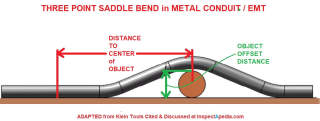 EMT Conduit three point saddle bend to clear an obstacle such as a pipe or crossing conduit adapted from Klein cited & discussed at InspectApedia.com