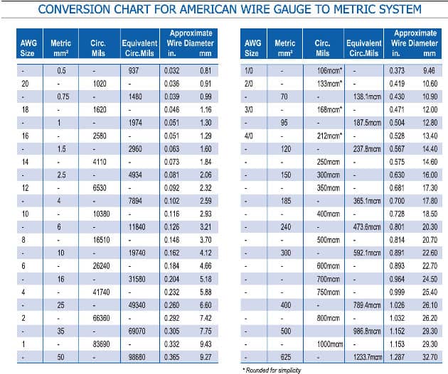 Wire size conversion chart giving AWG, Metric mm2, Circular Mils, MCM and wire diameter in inches and mm Cited & discussed at InspectApedia.com original source Anderson Power Products andersonpower.com