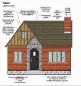 Tudor Style Architecture (C) Carson Dunlop Associates