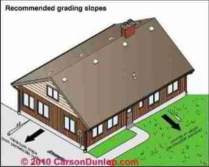 Gutter and Downspout Details (C) Carson Dunlop Assoc