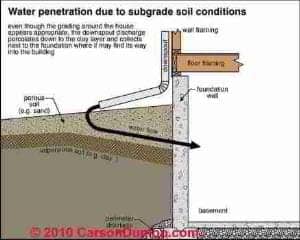 Gutter and Downspout Details (C) Carson Dunlop Assoc