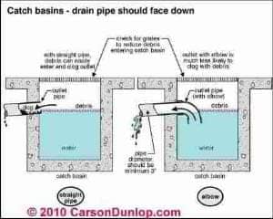 Gutter and Downspout Details (C) Carson Dunlop Assoc