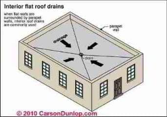 Gutter and Downspout Details (C) Carson Dunlop Assoc