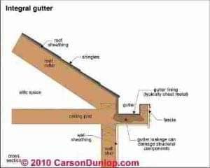 Gutter and Downspout Details (C) Carson Dunlop Assoc