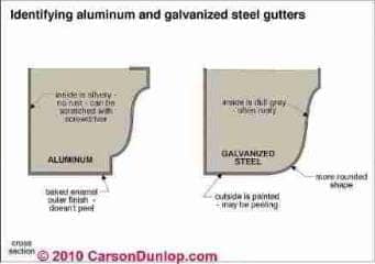 Gutter and Downspout Details (C) Carson Dunlop Assoc