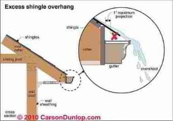 Gutter and Downspout Details (C) Carson Dunlop Assoc