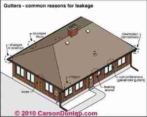 Gutters & Downspouts, common leak points (C) Carson Dunlop Assoc