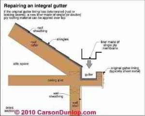 Gutter and Downspout Details (C) Carson Dunlop Assoc