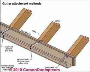 Gutter and Downspout Details (C) Carson Dunlop Assoc