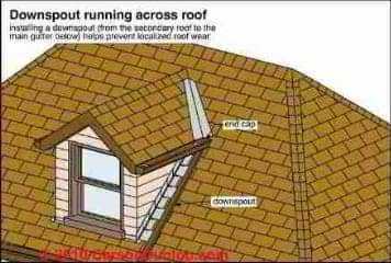 Gutter and Downspout Details (C) Carson Dunlop Assoc