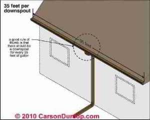 Gutter and Downspout Details (C) Carson Dunlop Assoc