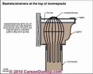 Gutter and Downspout Details (C) Carson Dunlop Assoc
