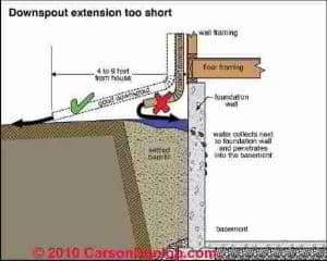 Gutter and Downspout Details (C) Carson Dunlop Assoc